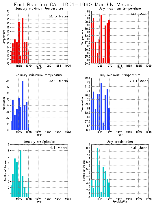 Fort Benning, Georgia Average Monthly Temperature Graph